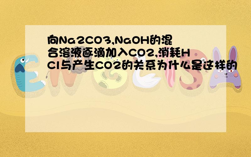 向Na2CO3,NaOH的混合溶液逐滴加入CO2,消耗HCl与产生CO2的关系为什么是这样的