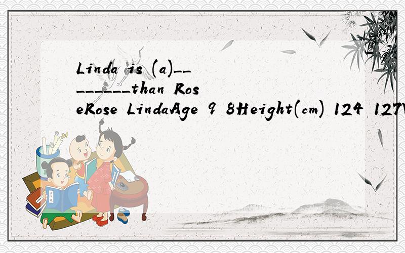 Linda is (a)________than RoseRose LindaAge 9 8Height(cm) 124 127Weight(kg) 31 31