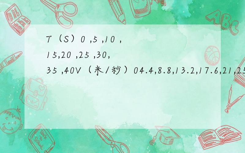 T（S）0 ,5 ,10 ,15,20 ,25 ,30,35 ,40V（米/秒）04.4,8.8,13.2,17.6,21,25.4,29.8,34.2（上下对应）1,计算在时间0和30秒之间的加速度.2,计算在40秒时的距离【d = (u + v)t/2 】.在40秒时和第40秒时有何不同?